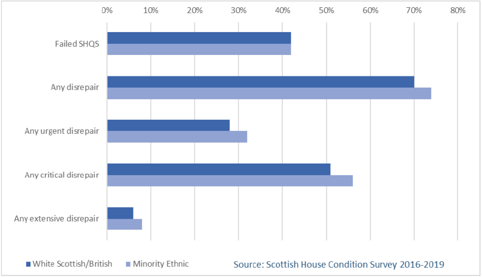 AlternateClustered bar chart showing outcomes on  key housing condition indicators by ethnic group