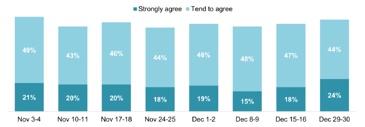 This fluctuated slightly. 15%-24% strongly agree, 43%-49% tend to agree