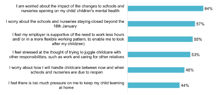 64% worried about children’s mental health, 57% about schools and nurseries staying closed