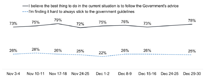 Slight increase in those believing the best thing is to follow the government’s advice from 73%-78%
