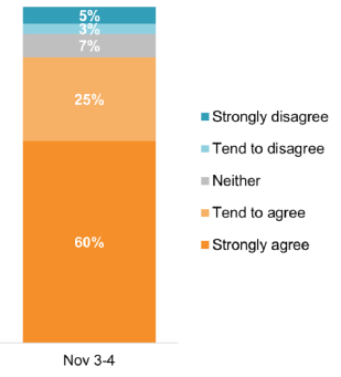 60% strongly agree, 25% tend to agree, 3% tend to disagree and 5% strongly disagree