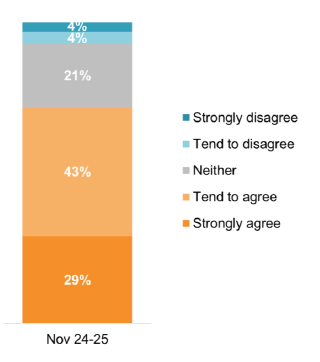 29% strongly agree, 43% tend to agree, 21% neither, 4% tend to disagree, 4% strongly disagree