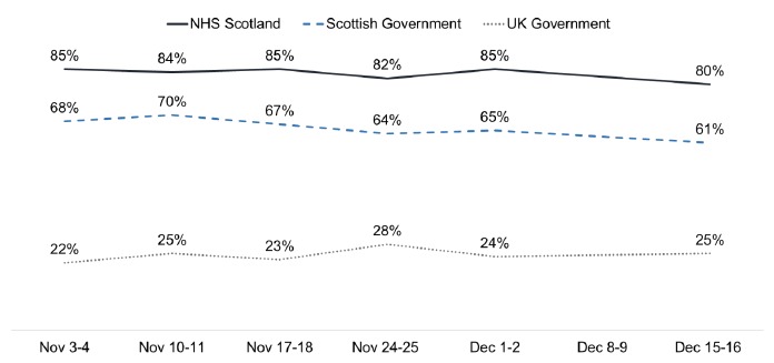 Trust in NHS decreased 85% to 80%, in Scottish Government 68% to 61%,  UK Government stays around 25%