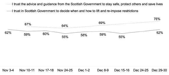 Trust in SG advice increased from 67% to 76%, trust in SG to lift/impose restrictions was between 55%-62%