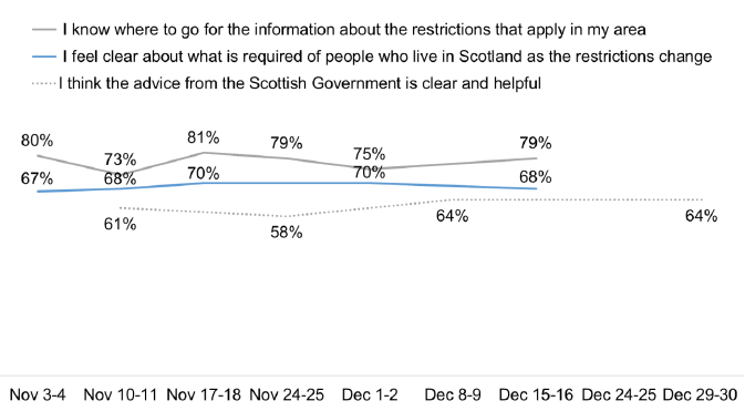 Agreement with ‘know where to go for information on restrictions’ fluctuated (73%-81%), others remained stable