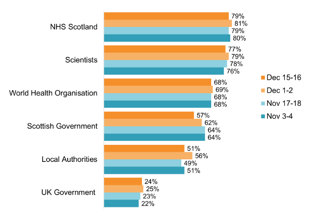 NHS Scotland (79-81%), scientists, WHO (76-79%). Lower for UK Government (22-25%)