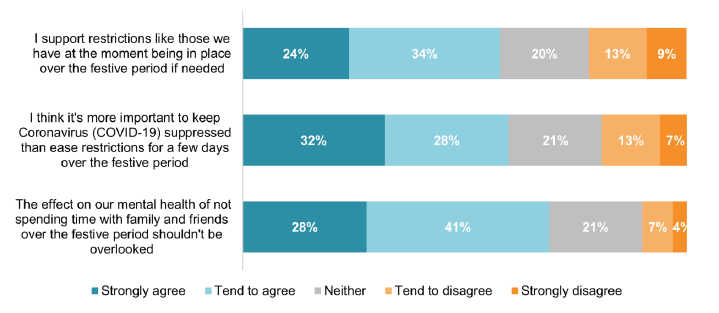 One bar chart per statement, 58%-69% strongly/ tend to agree, 11%-22% strongly/tend to disagree