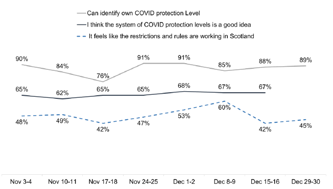 Those who can identify level was 76% in mid Nov and 89% at most recent time point