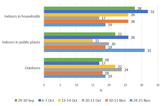 Bar graph showing awareness of restrictions for under 12s, among parents of under 12s