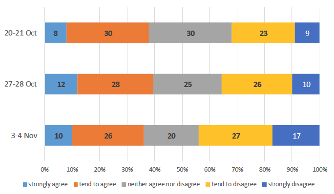 Bar graph showing percentage adapting the guidance/restrictions to suit their family’s needs