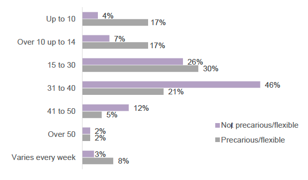 Bar chart showing number of hours worked each week by respondents (displayed as a percentage, with respondents selecting which range of hours applies to them for example up to 10 hours each week.)
