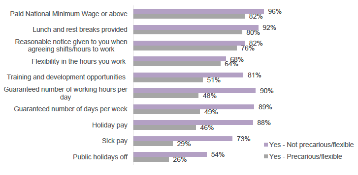 Bar chart showing respondent’s employment rights and conditions in their most recent job, with respondents stating which rights at work they had/have. The bar chart is displayed in percentages, with respondents selecting what is applicable to them.