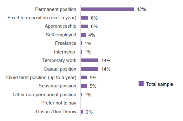 Bar chart showing the most recent employment position by type (displayed as a percentage with respondents selecting which position type best applies to them eg. permanent position).