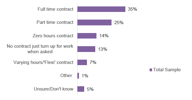 Bar chart showing most recent employment contract/employment (displayed as a percentage, with respondents selecting which best applies to them eg. full time contract).