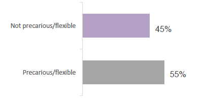 Bar chart displaying percentage who were in a precarious/flexible working position and the percentage who were not. 