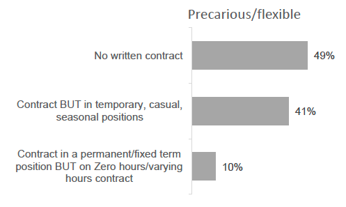 Bar chart showing composition of those in precarious/flexible working positions. This is displayed as the percentage with no written contract, the percentage with a contract but in temporary, casual, seasonal positions, and the percentage with a contract in a permanent/fixed term position but on Zero hours/varying hours contract.