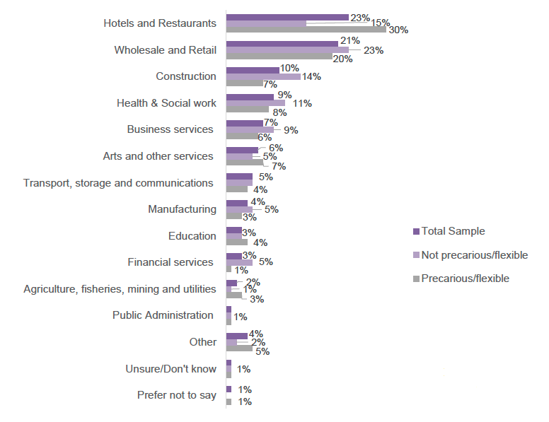 Bar chart showing which sector respondents work in (displayed as a percentage, with respondents selecting what is applicable to them).
