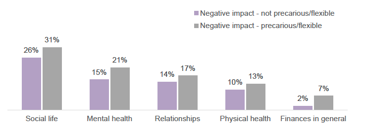 Bar chart showing negative impact of job on aspects of life (displayed as a percentage, with respondents selecting which aspects of life have been impacted).