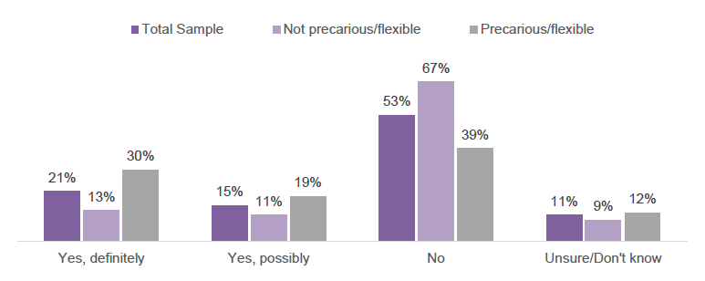 Bar charts showing percentage of respondents who want to change their working situation in the next 12 months.