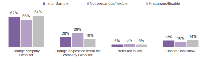 Bar charts showing how respondents would like to change their working situation (displayed as a percentage, with respondents selecting what is applicable to them eg. change company they work for).