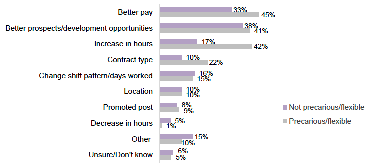 Bar chart showing in what way respondents would like to change their working situation (displayed as a percentage, with respondents selecting what is applicable to them eg. better pay).