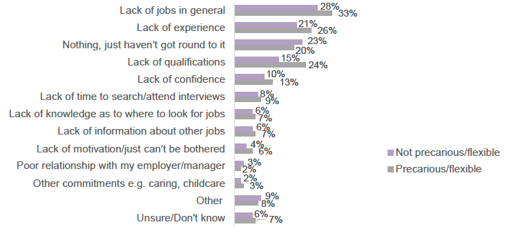Bar chart showing the barriers which might stop respondents from changing their working situation (displayed as a percentage, with respondents selecting what is applicable to them).