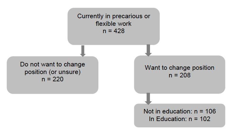 Flowchart showing numbers of respondents currently in precarious or flexible work who do not want to change position, and also the numbers of respondents in precarious or flexible work who want to change position. The latter group is then broken down into those not in education, and those in education.