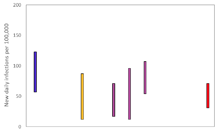 A graph showing the ranges the values which each of the academic groups in SPI-M are reporting for incidence (new daily infections per 100,000) are likely to lie within, as of 3 February. The blue bar is a death based model (1st from left). The purple bars (3rd to 5th from the left) use multiple sources of data. The estimate produced by the Scottish Government (a deaths-based model) is the 2nd from the left (yellow). The SAGE consensus (31 to 71 new daily infections per 100,000) is shown at the right hand side of the plot.