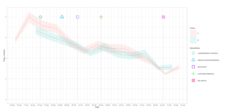 A line graph showing mean adult contacts by age group for panel A and panel B from 6 Aug to 27 Jan 2020.