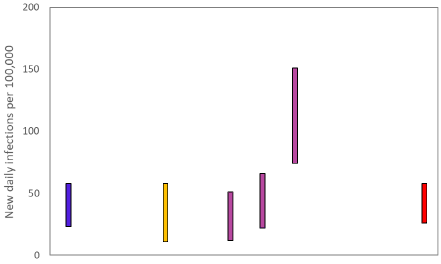 A graph showing the ranges the values which each of the academic groups in SPI-M are reporting for incidence (new daily infections per 100,000) are likely to lie within, as of 10 February. The blue bar is a death based model (1st from left). The purple bars (3rd to 5th from the left) use multiple sources of data. The estimate produced by the Scottish Government (a deaths-based model) is the 2nd from the left (yellow). The SAGE consensus (26 to 58 new daily infections per 100,000) is shown at the right hand side of the plot.