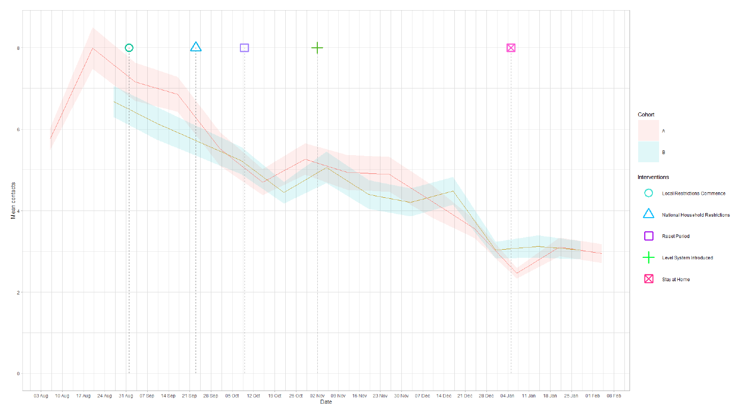 A line graph showing mean adult contacts by age group for panel A and panel B from 6 Aug to 10 Feb.