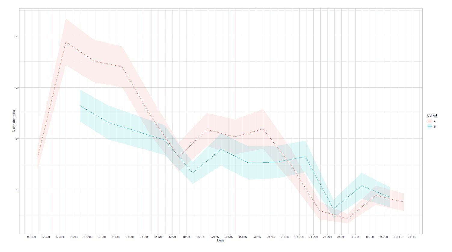 A line graph showing mean adult contacts by age group for panel A and panel B in the work setting from 6 Aug to 10 Feb.