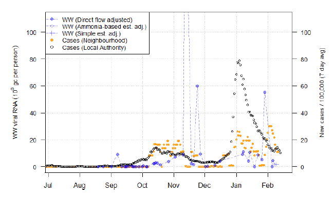A combination scatter plot and line graph showing the temporal trend of the recorded daily 7-day average positive case rates derived from Local Authority and Neighbourhood (Intermediate Zone) level aggregate data and viral RNA levels at Waste water treatment sites. This graph corresponds to Lockerbie in Dumfries & Galloway.
