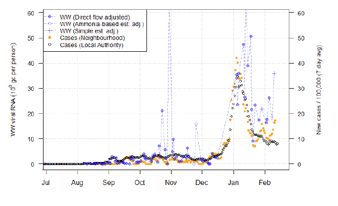 A combination scatter plot and line graph showing the temporal trend of the recorded daily 7-day average positive case rates derived from Local Authority and Neighbourhood (Intermediate Zone) level aggregate data and viral RNA levels at Waste water treatment sites. This graph corresponds to Allanfearn in the Highlands.