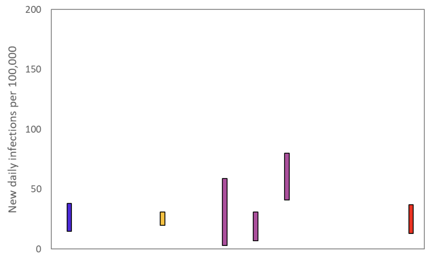 A graph showing the ranges the values which each of the academic groups in SPI-M are reporting for incidence (new daily infections per 100,000) are likely to lie within, as of 24 February. The blue bar is a death based model (1st from left). The purple bars (3rd to 5th from the left) use multiple sources of data. The estimate produced by the Scottish Government (a deaths-based model) is the 2nd from the left (yellow). The SAGE consensus is shown at the right hand side of the plot.