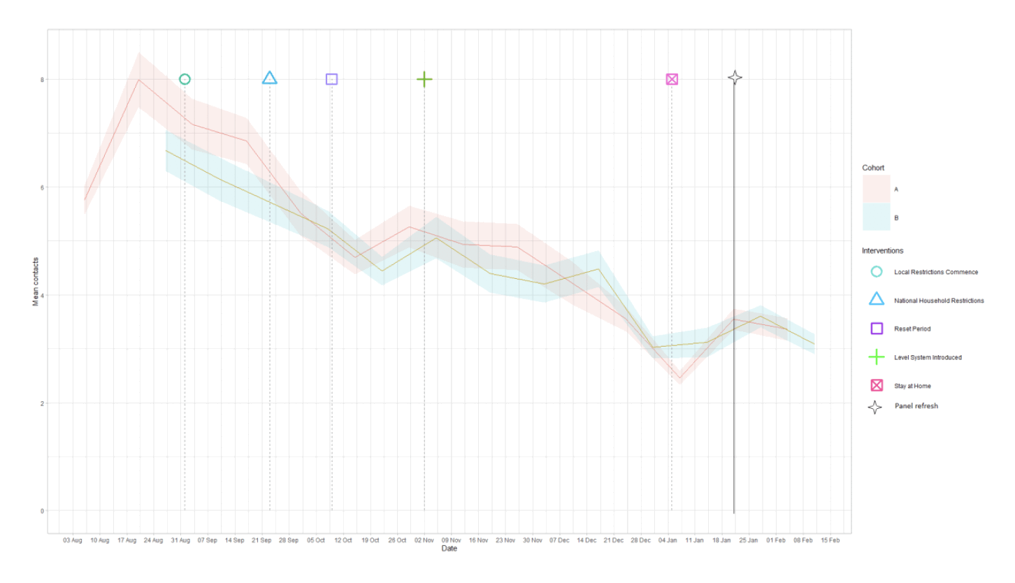 A line graph showing mean adult contacts by age group for panel A and panel B in the work setting from 6 Aug to 17 Feb.