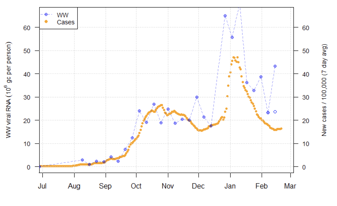 A combination scatter plot and line graph showing National average wastewater Covid and daily case rate (7 day average).