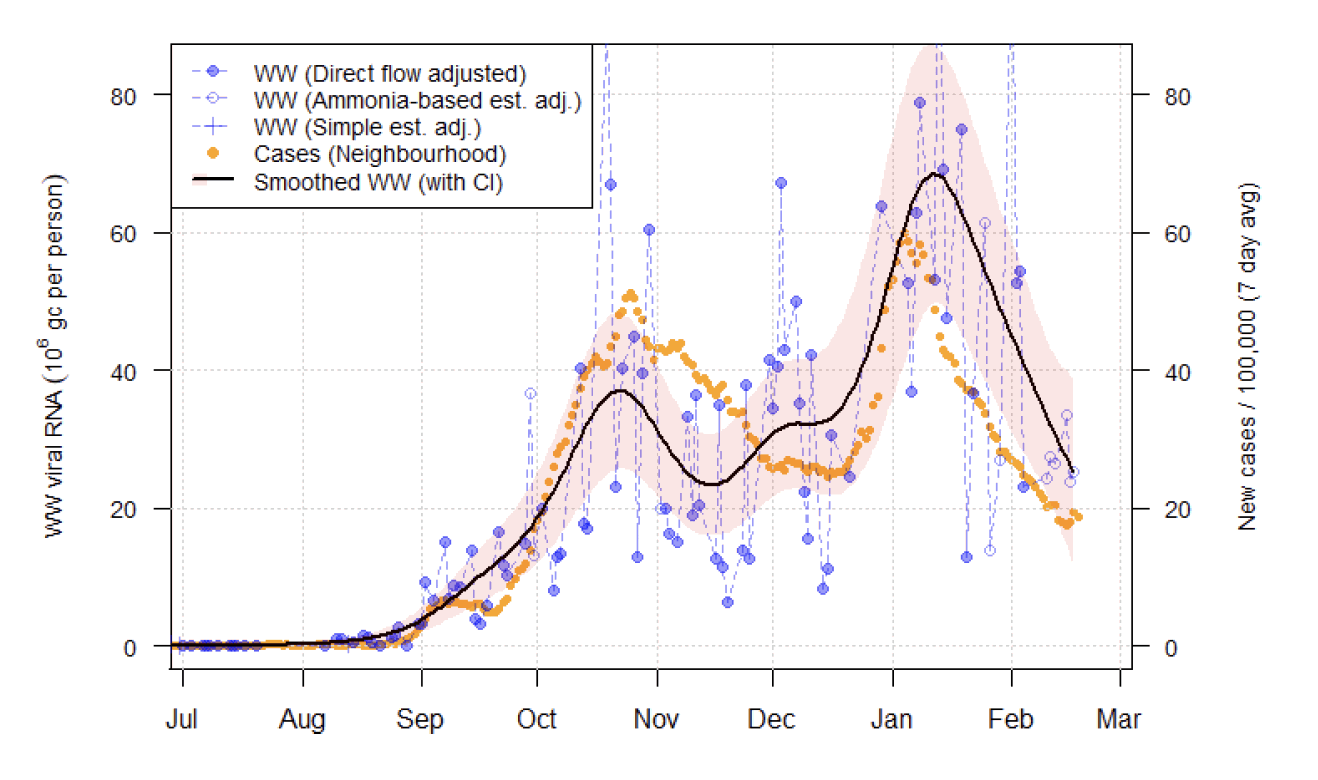 A combination scatter plot and line graph showing the temporal trend of the recorded daily 7-day average positive case rates derived from Local Authority and Neighbourhood (Intermediate Zone) level aggregate data and viral RNA levels at Waste water treatment sites. This graph corresponds to Shieldhall in Glasgow City.