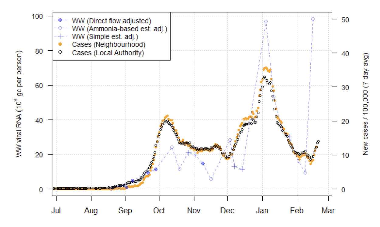 A combination scatter plot and line graph showing the temporal trend of the recorded daily 7-day average positive case rates derived from Local Authority and Neighbourhood (Intermediate Zone) level aggregate data and viral RNA levels at Waste water treatment sites. This graph corresponds to Seafield in City of Edinburgh.
