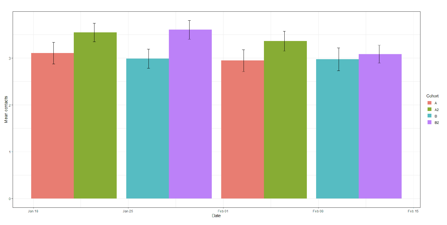 A bar chart showing Mean Adult Contacts (truncated at 100) from SCS for established and new panels.