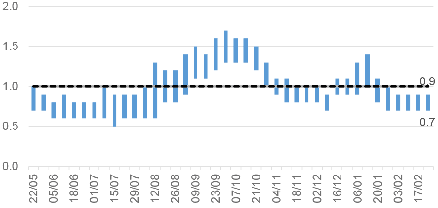 The R number has varied over the pandemic with the estimated range moving above one in Autumn 2020 and January 2021. For the number of infectious people to fall we need to keep the R number consistently below 1. The latest R value for Scotland (published on 25 February) has remained the same as the previous three weeks and was between 0.7 and 0.9 (Figure 3), with a growth rate of between -5% and -2% implying that the number of infectious people is falling. 
