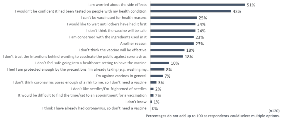 Chart showing the reasons given for why some respondents were unsure about getting the coronavirus vaccine.