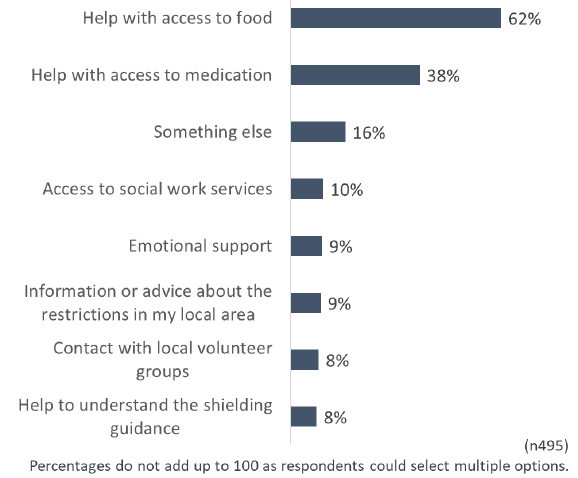 Chart showing what types of support respondents were approaching their local authority for.