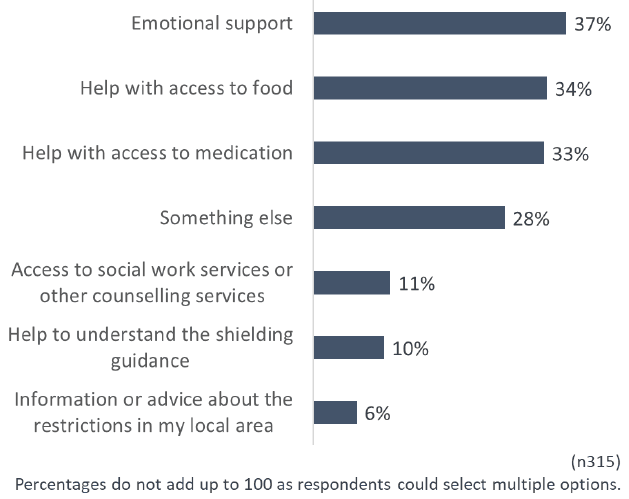 Chart showing what types of support respondents were approaching third sector organisations for.
