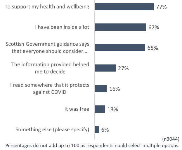 Chart showing the reasons why some respondents chose to take up the offer of a free prescription of Vitamin D.
