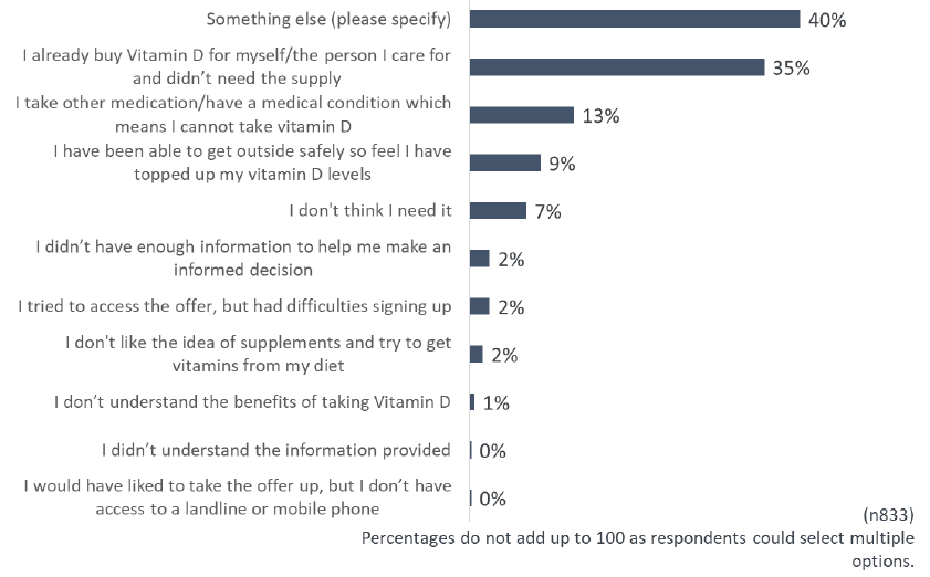 Chart showing the reasons why some respondents did not take up the offer of a free prescription of Vitamin D.