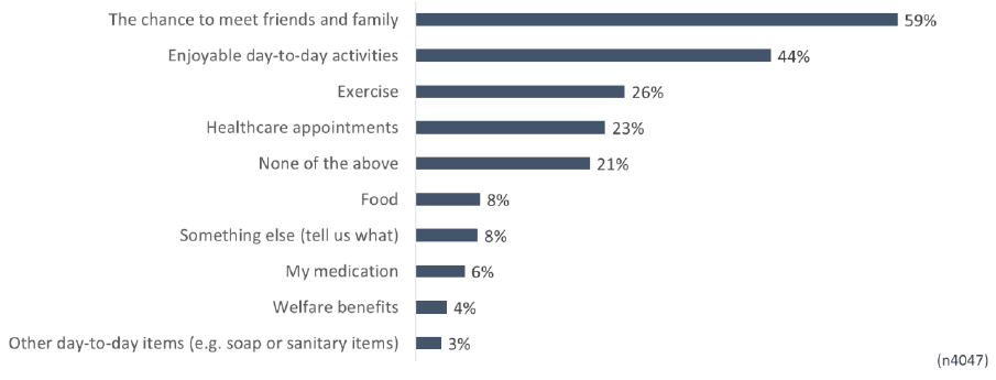 Chart showing responses to what people feel they are struggling to access at the time of the survey.