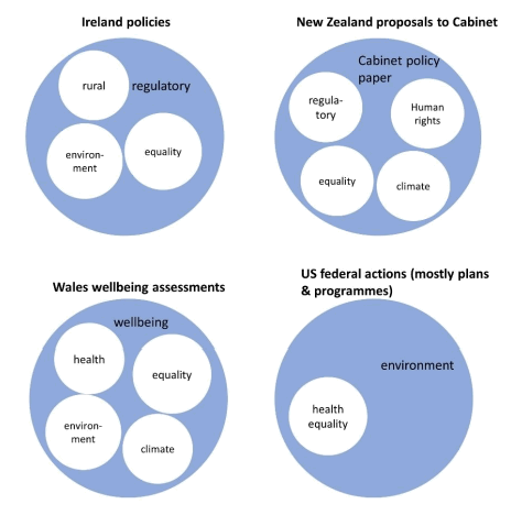 Diagram of how in the US, New Zealand, Wales & Ireland, one type of assessment encompasses others