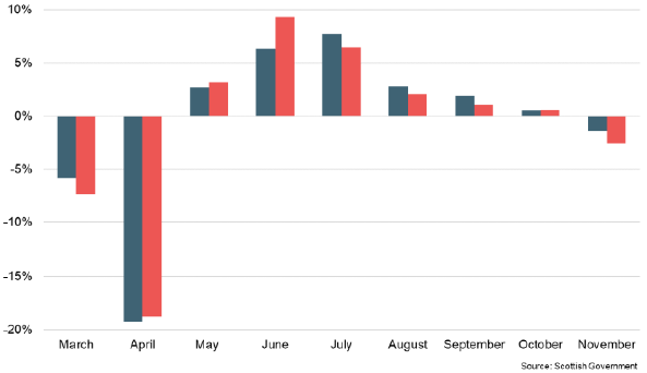 Bar chart of monthly GDP growth for Scotland and UK between March and November 2020