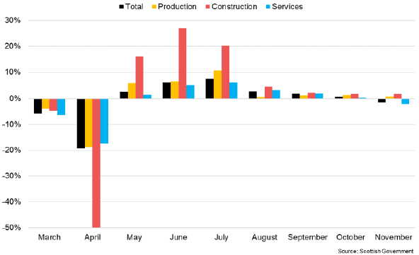 Bar chart of monthly GDP growth in Scotland by sector between March and November 2020